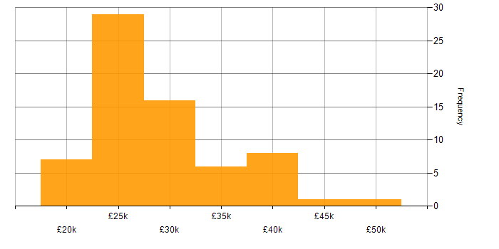 Salary histogram for IT Engineer in Hertfordshire