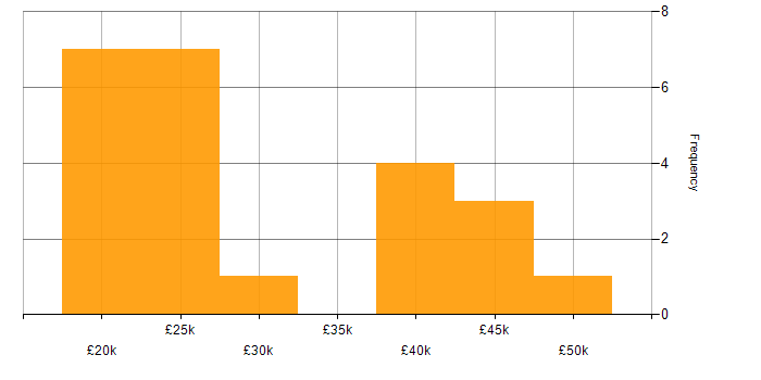 Salary histogram for IT Engineer in Hull