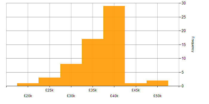 Salary histogram for IT Engineer in Lincolnshire