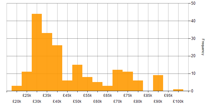 Salary histogram for IT Engineer in London