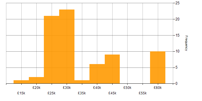 Salary histogram for IT Engineer in Manchester