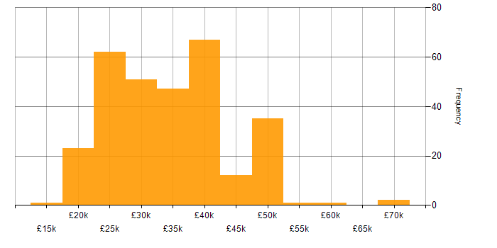 Salary histogram for IT Engineer in the Midlands