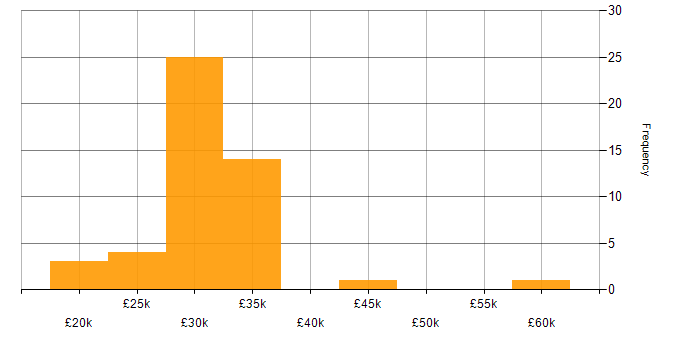Salary histogram for IT Engineer in the North East