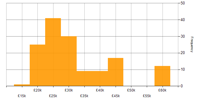 Salary histogram for IT Engineer in the North West
