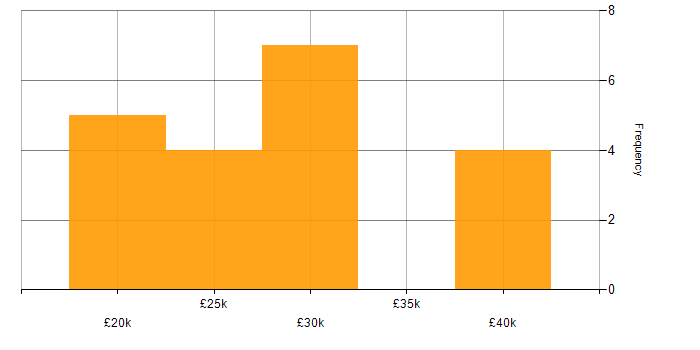 Salary histogram for IT Engineer in North Yorkshire