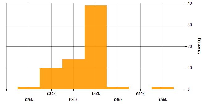 Salary histogram for IT Engineer in Oxfordshire