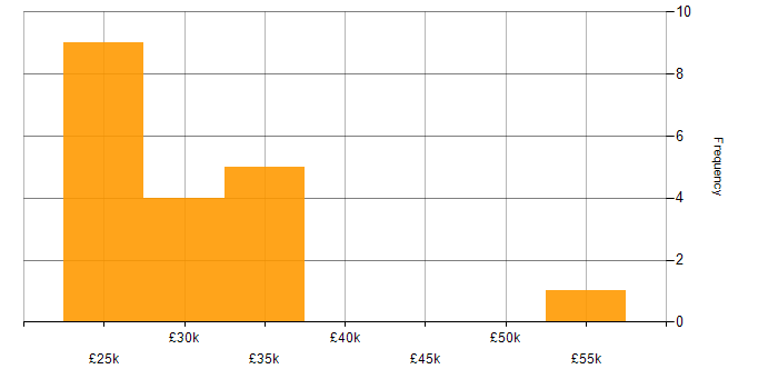 Salary histogram for IT Engineer in Sheffield