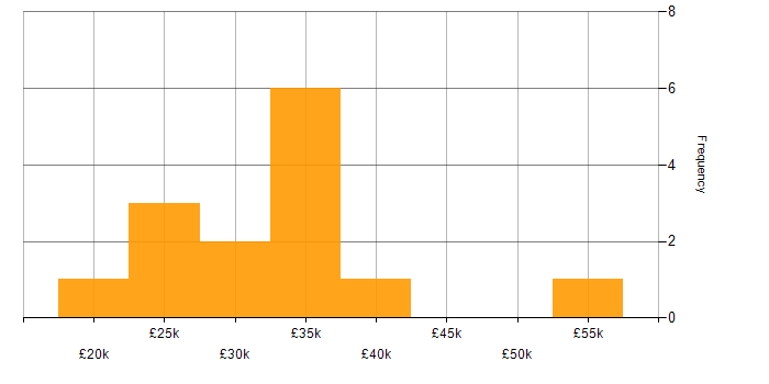 Salary histogram for IT Engineer in Somerset