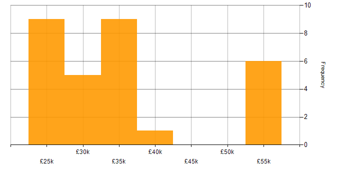 Salary histogram for IT Engineer in South Yorkshire