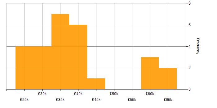 Salary histogram for IT Engineer in Southampton