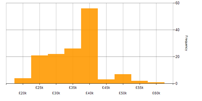 Salary histogram for IT Engineer in the Thames Valley