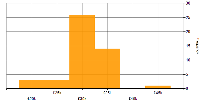 Salary histogram for IT Engineer in Tyne and Wear