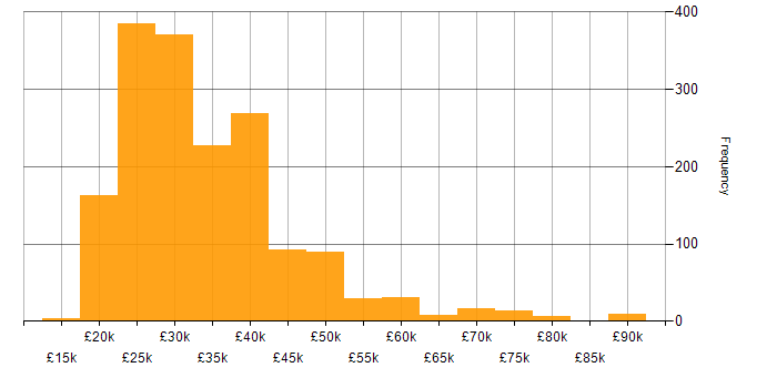 Salary histogram for IT Engineer in the UK
