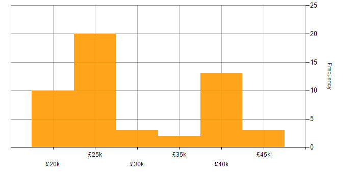 Salary histogram for IT Engineer in Wales