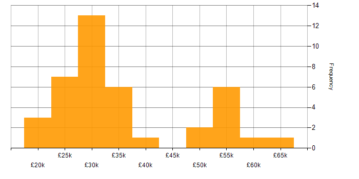 Salary histogram for IT Engineer in West Sussex