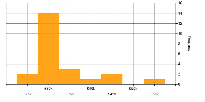 Salary histogram for IT Engineer in West Yorkshire