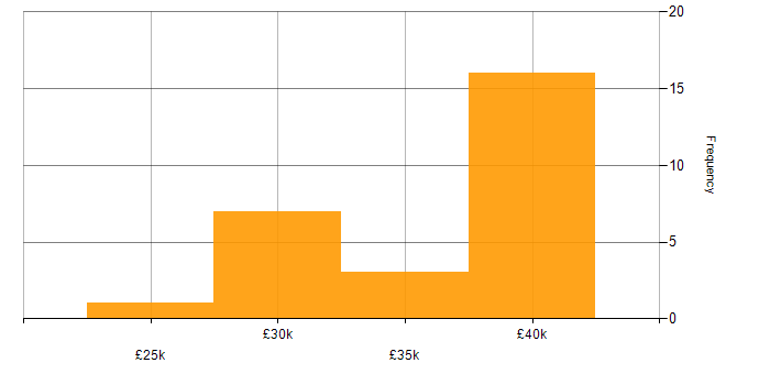 Salary histogram for IT Engineer in Witney