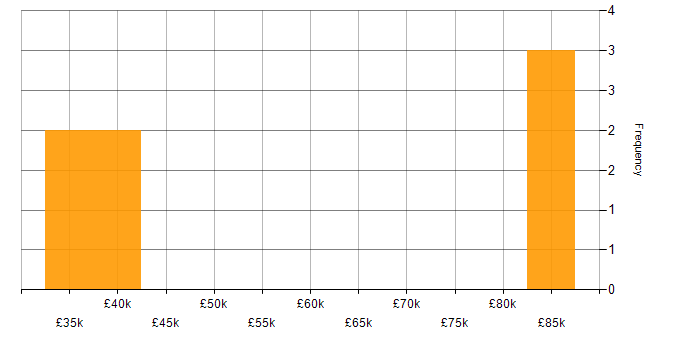 Salary histogram for IT Governance Analyst in the UK