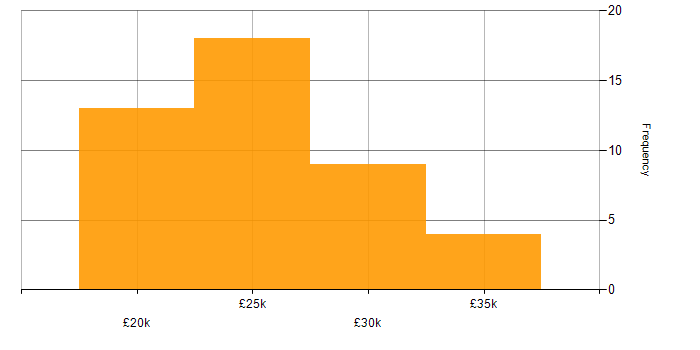 Salary histogram for IT Graduate in the UK