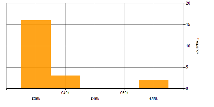 Salary histogram for IT Infrastructure Analyst in the Thames Valley