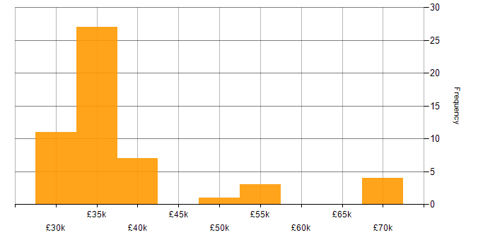 Salary histogram for IT Infrastructure Analyst in the UK