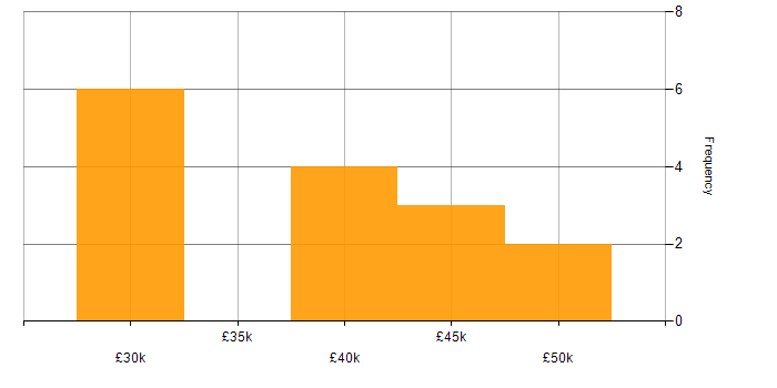 Salary histogram for IT Infrastructure Engineer in the East of England