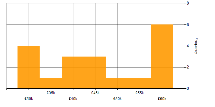 Salary histogram for IT Infrastructure Engineer in the North West