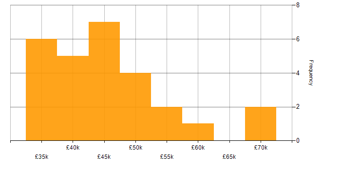 Salary histogram for IT Infrastructure Engineer in the South West