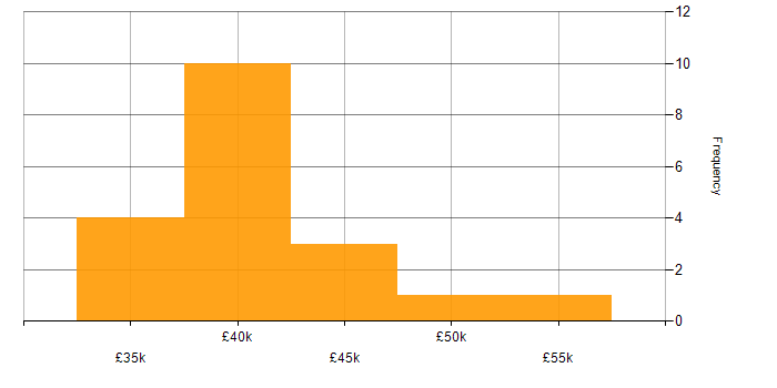 Salary histogram for IT Infrastructure Engineer in Yorkshire