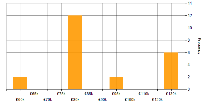 Salary histogram for IT Infrastructure Project Manager in London