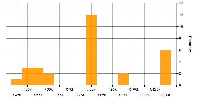 Salary histogram for IT Infrastructure Project Manager in the UK