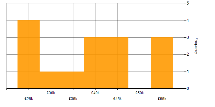 Salary histogram for IT Manager in Blackpool