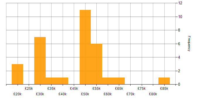Salary histogram for IT Manager in Buckinghamshire