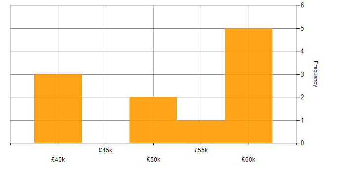 Salary histogram for IT Manager in Cardiff