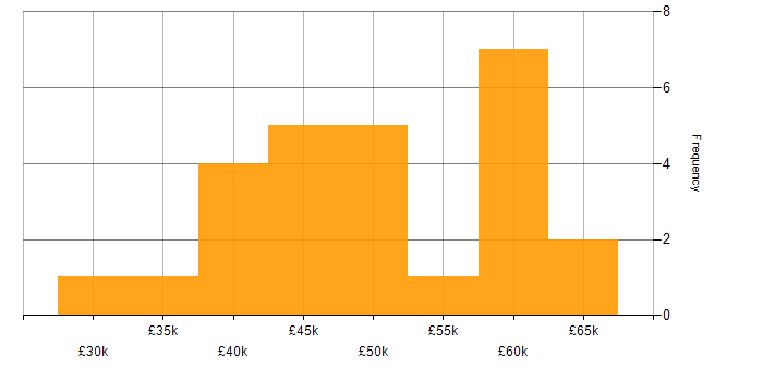 Salary histogram for IT Manager in Cheshire