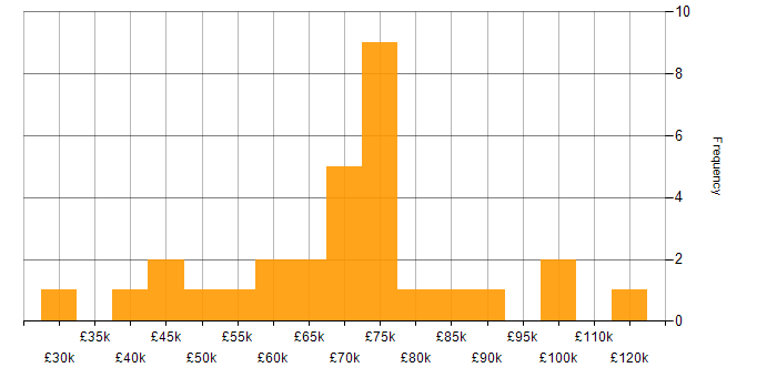 Salary histogram for IT Manager in the City of London