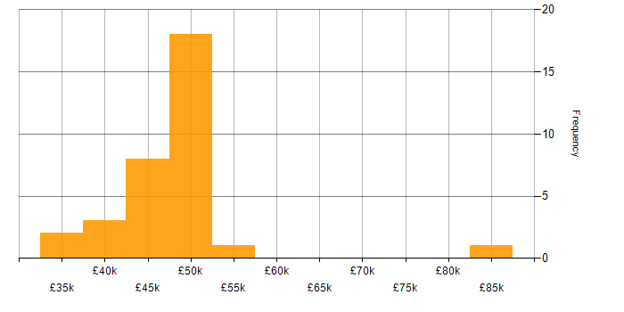 Salary histogram for IT Manager in Derbyshire