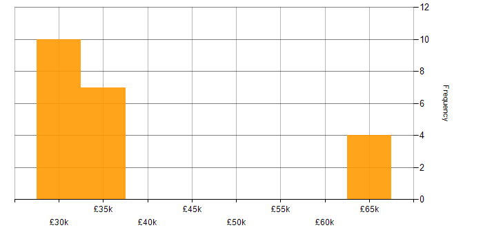 Salary histogram for IT Manager in East Grinstead