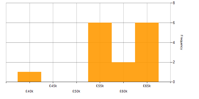 Salary histogram for IT Manager in East Sussex