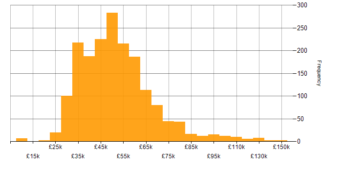 Salary histogram for IT Manager in England