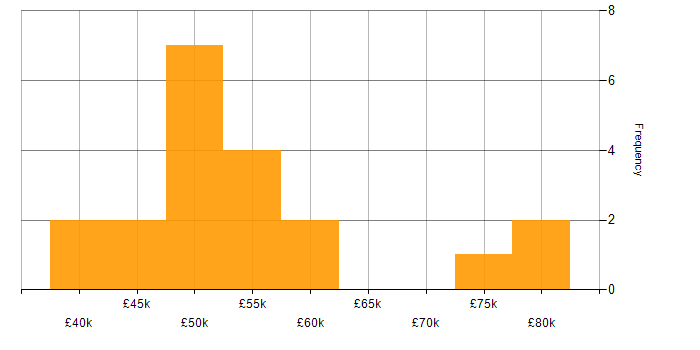 Salary histogram for IT Manager in Essex