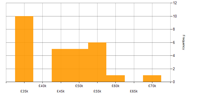 Salary histogram for IT Manager in Gloucestershire