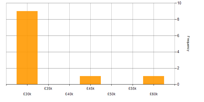 Salary histogram for IT Manager in Huddersfield