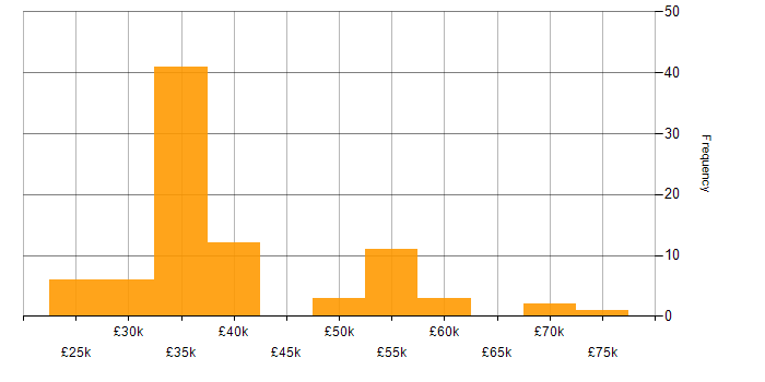 Salary histogram for IT Manager in Kent