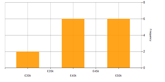 Salary histogram for IT Manager in Leicester