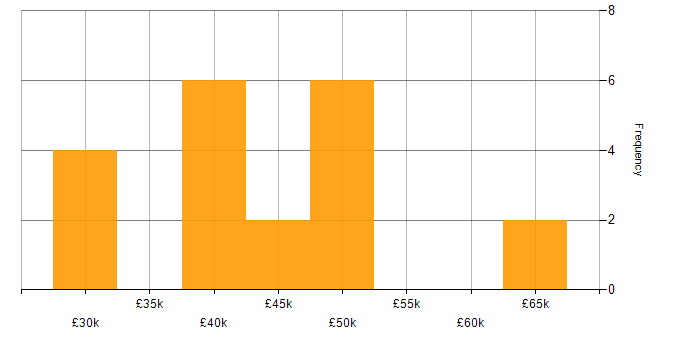 Salary histogram for IT Manager in Leicestershire