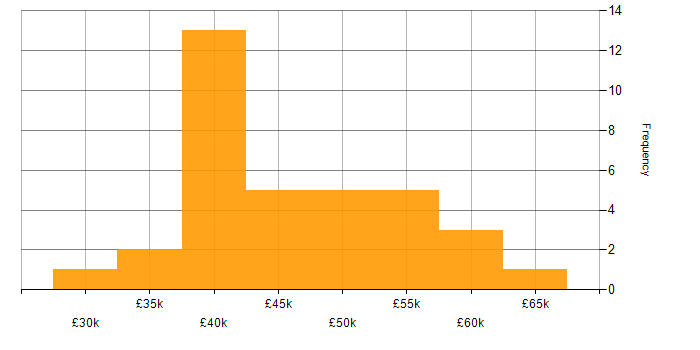 Salary histogram for IT Manager in Liverpool