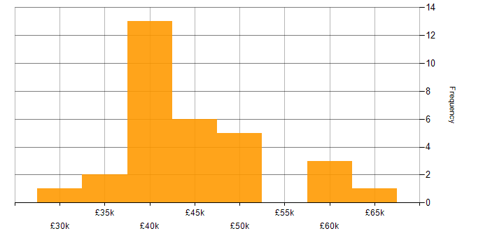 Salary histogram for IT Manager in Merseyside