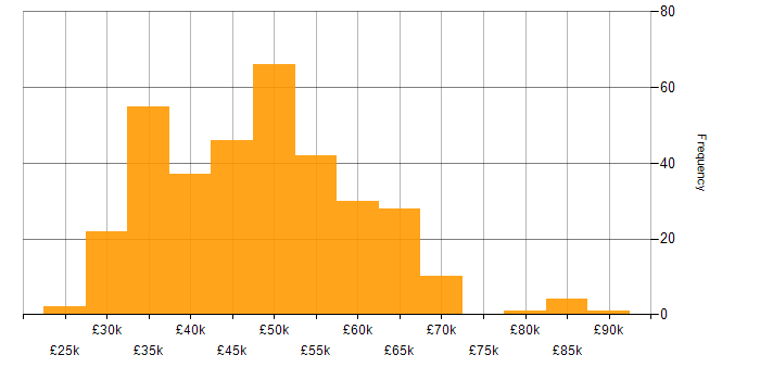Salary histogram for IT Manager in the Midlands