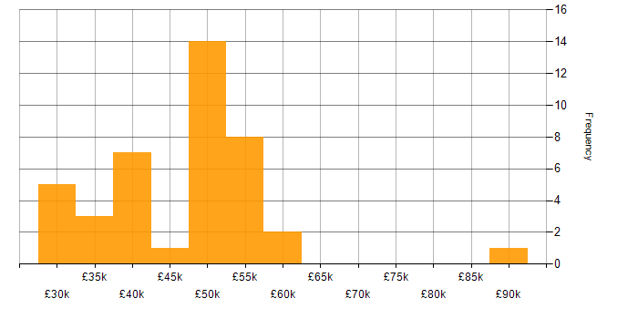Salary histogram for IT Manager in Newcastle upon Tyne